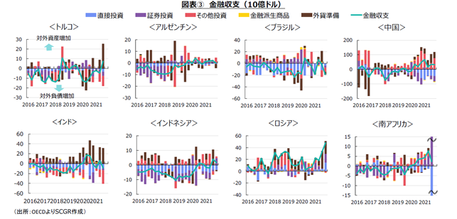 図表③　金融収支（10億ドル）（出所：OECDよりSCGR作成）