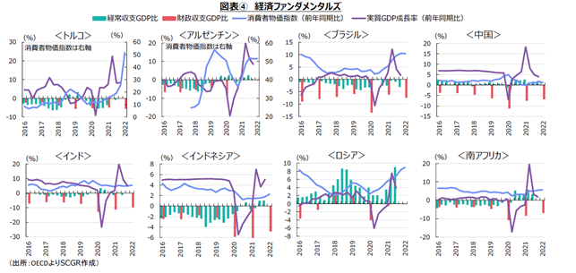 図表④　経済ファンダメンタルズ（出所：OECDよりSCGR作成）