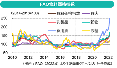 世界の食料価格動向(FAO食料価格指数、2022年3月)