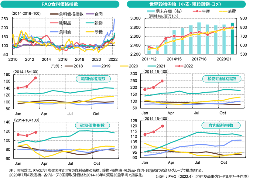 FAO食料価格指数（出所：FAO（2022.4）より住友商事グローバルリサーチ作成）