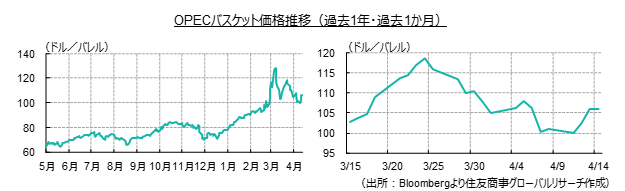 OPECバスケット価格推移（過去１年・過去１か月）（出所：Bloombergより住友商事グローバルリサーチ作成）