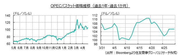 OPECバスケット推移価格（過去１年・過去１か月）（出所：Bloombergより住友商事グローバルリサーチ作成）