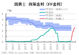 2倍、あと2回と金融引き締めを急ぐFRB