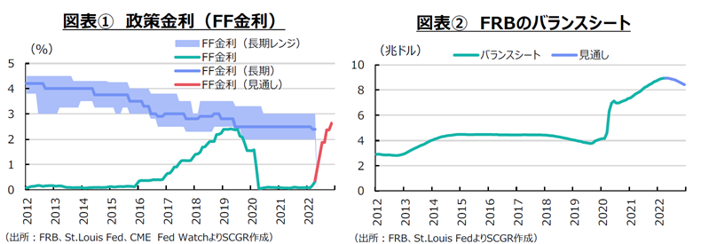 図表①　政策金利（FF金利）図表②　FRBのバランスシート（出所：FRB、St.Louis Fed、CME　Fed WatchよりSCGR作成）