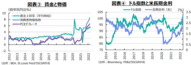 図表③　（出所：BEA、St.Louis FedよりSCGR作成）賃金と物価　図表④　ドル指数と米長期金利（出所：Bloomberg、FRBよりSCGR作成）