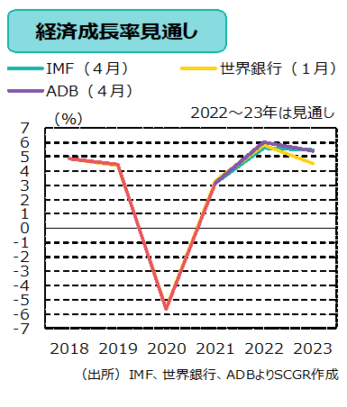 経済成長率見通し（出所）IMF、世界銀行、ADBよりSCGR作成