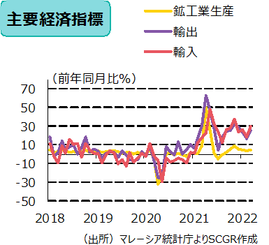 主要経済指標（出所）マレーシア統計庁よりSCGR作成