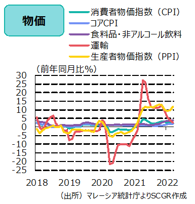 物価（出所）マレーシア統計庁よりSCGR作成