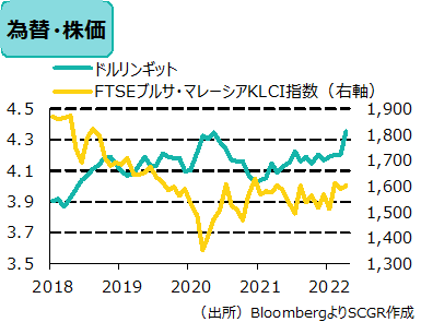 為替・株価（出所）BloombergよりSCGR作成