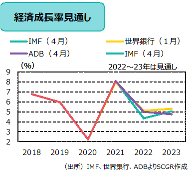 経済成長見通し　出所　IMF、世界銀行、ADBよりSCGR作成