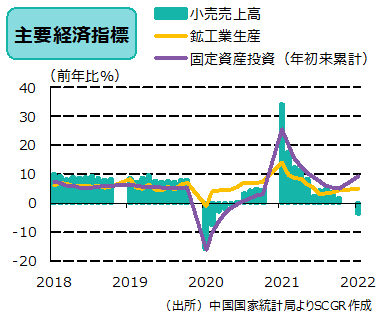 主要経済指標　出所　中国国家統計局よりSCGR作成