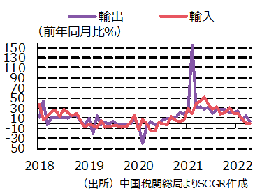 主要経済指標　中国税関総局よりSCGR作成