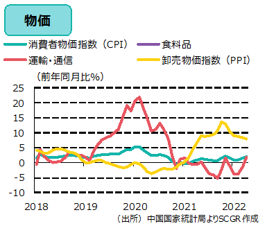 物価　出所　中国国家統計局よりSCGR作成