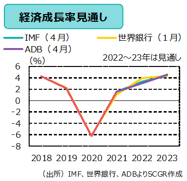 経済成長率見通し　出所　IMF、世界銀行、ADBよりSCGR作成