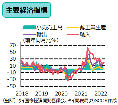 主要経済指標　出所　タイ国家経済開発審議会、タイ関税局よりSCGR作成