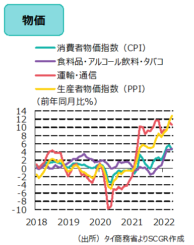 物価　出所　タイ商務省よりSCGR作成