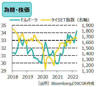 為替・株価　出所　BloombergよりSCGR作成