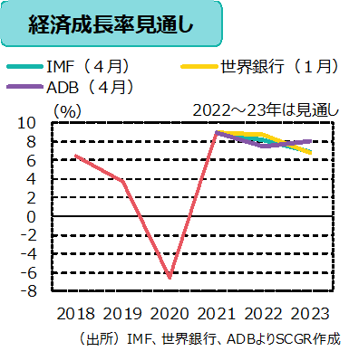 経済成長見通し　出所　IMF、世界銀行、ADBよりSCGR作成