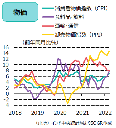 物価　インド中東統計局よりSCGR作成