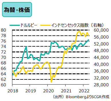 為替・株価　出所　BloombergよりSCGR作成