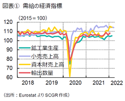 ウクライナ危機と脱ロシア~ユーロ圏経済2022年5月~