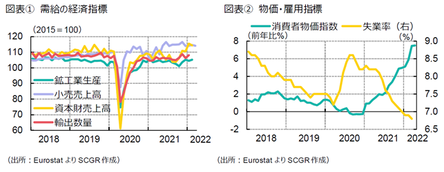 図表①　需給の経済指標（出所：EurostatよりSCGR作成）図表②　物価・雇用指標（出所：EurostatよりSCGR作成）　　　