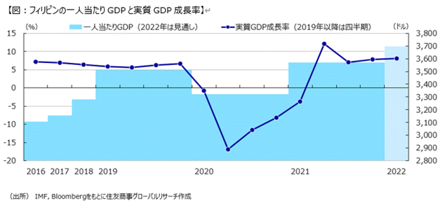 図：フィリピンの一人当たりGDPと実質GDP成長率（出所：IMF, Bloombergをもとに住友商事グローバルリサーチ作成）