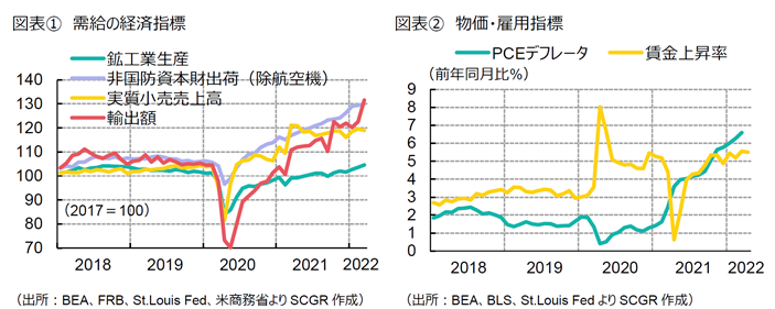 図表①　需給の経済指標　（出所：BEA、FRB、St.Louis Fed、米商務省よりSCGR作成） 　図表②　物価・雇用指標　　（出所：BEA、BLS、St.Louis FedよりSCGR作成）