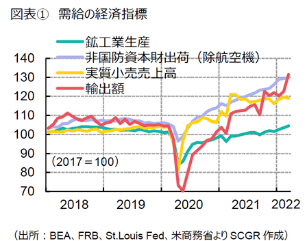 急速な金融引き締めへ~米国経済2022年5月~