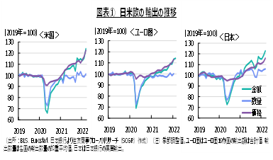 上昇する輸出価格と伸びない輸出数量