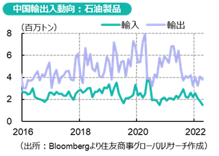 商品:景気停滞と経済変容を映す中国貿易動向 ~中国主要商品貿易動向(2022年4月)~