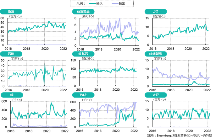 中国輸出入動向（2022年4月）（出所：Bloombergより住友商事グローバルリサーチ作成）