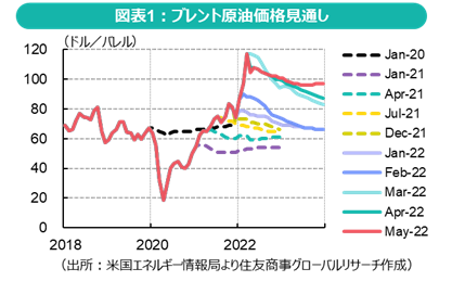 図表1：ブレント原油価格見通し（出所：米国エネルギー情報局より住友商事グローバルリサーチ作成）