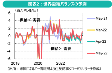 図表2：世界需給バランスの予測（出所：米国エネルギー情報局より住友商事グローバルリサーチ作成）