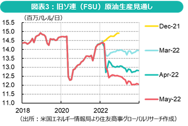 図表3：旧ソ連（FSU）原油生産見通し（出所：米国エネルギー情報局より住友商事グローバルリサーチ作成）