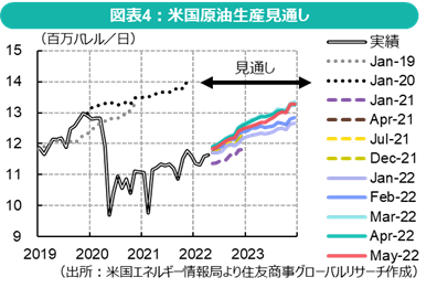 図表4：米国原油生産見通し（出所：米国エネルギー情報局より住友商事グローバルリサーチ作成）