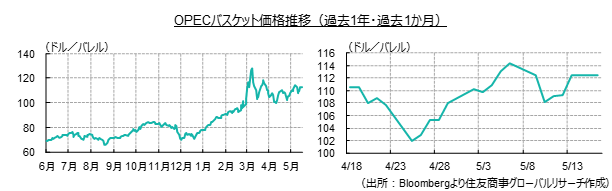 OPECバスケット価格推移（過去1年・過去1か月）（出所：Bloombergより住友商事グローバルリサーチ作成）