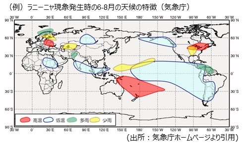 （例）ラニーニャ現象発生時の6-8月の天候の特徴（気象庁）(出所：気象庁ホームページより引用)