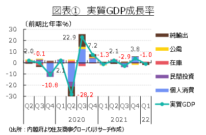 ついに2％超えた物価上昇～日本経済2022年5月～