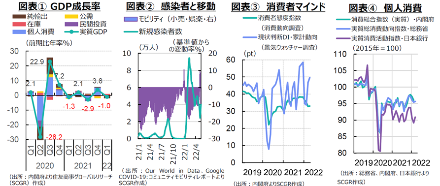 図表①GDP成長率、②感染者と移動、③消費者マインド、④個人消費　各種資料よりSCGR作成