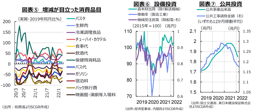 図表⑤増減が目立った消費品目、⑥設備投資、⑦公共投資　各種資料よりSCGR作成