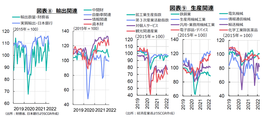 図表⑧輸出関連、⑨生産関連　各種資料よりSCGR作成