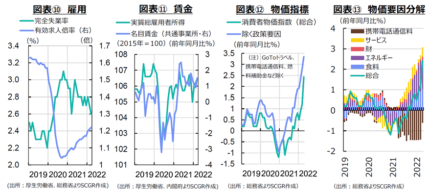 図表⑩雇用、⑪賃金、⑫物価指数、⑬物価要因分解　各種資料よりSCGR作成