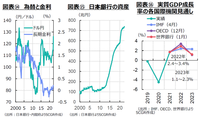 図表⑭為替と金利、⑮日本銀行の資産、⑯実質GDP成長率の各国際機関見通し　各種資料よりSCGR作成