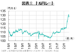 20年ぶりの円安・ドル高