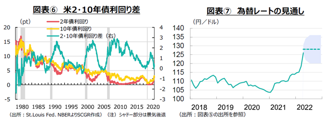 図表⑥米2・10年債利回り差　（出所：St.Louis Fed、NBERよりSCGR作成）（注）シャドー部分は景気後退　図表⑦為替レートの見通し（出所：図表⑤の出所を参照）　