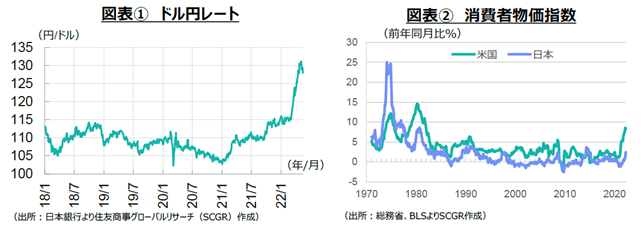 図表①　ドル円レート（出所：日本銀行より住友商事グローバルリサーチ（SCGR）作成）図表②　消費者物価指数　（出所：総務省、BLSよりSCGR作成）　