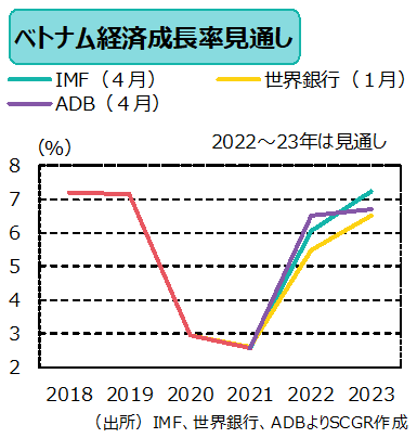 ベトナム経済成長率見通し　出所　各種資料よりSCGR作成