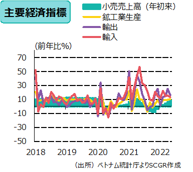 ベトナム主要経済指標　出所　各種資料よりSCGR作成