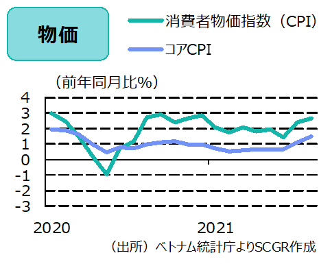 ベトナム物価　出所　各種資料よりSCGR作成